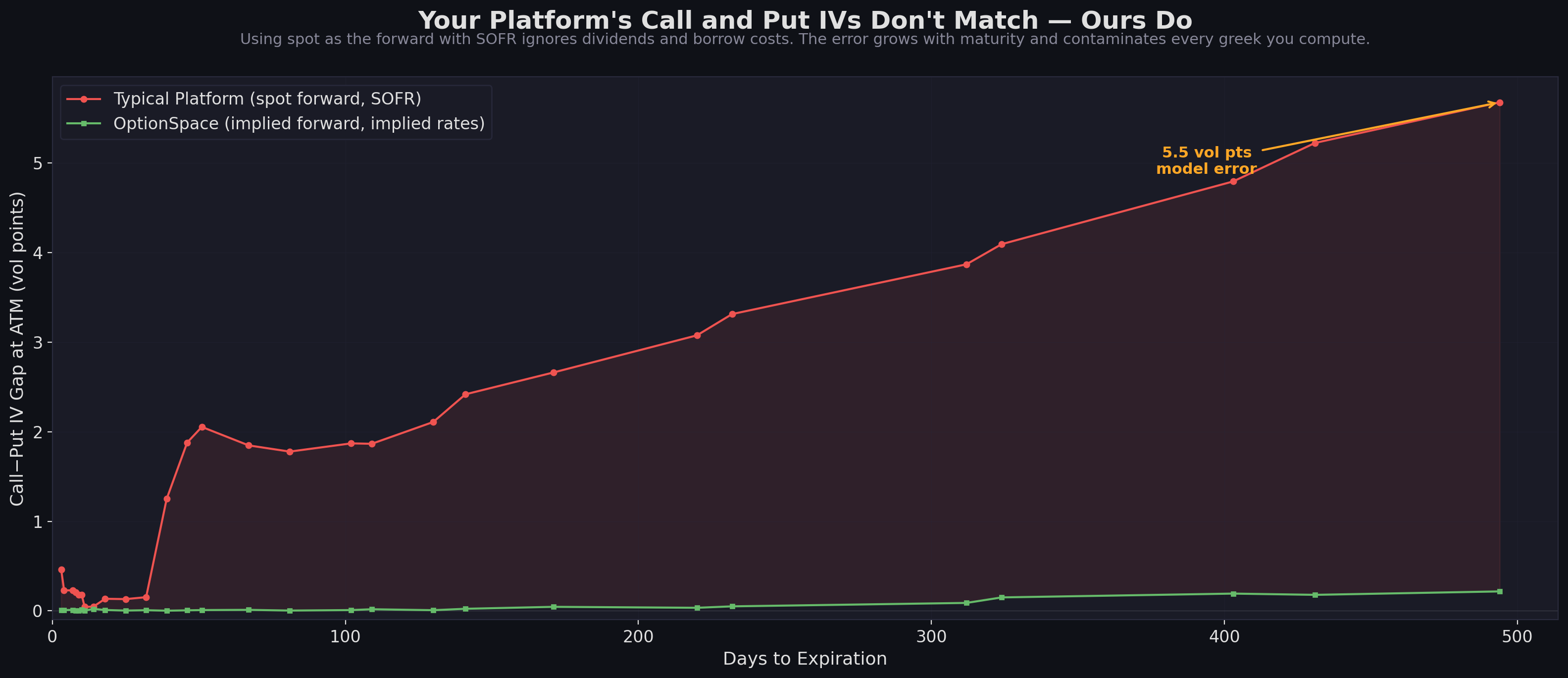 Call/Put IV gap across term structure