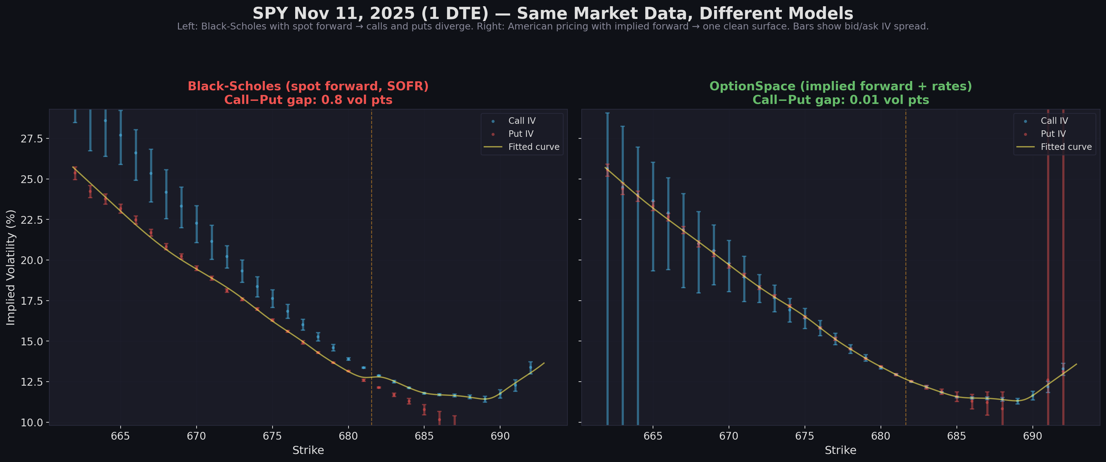 1 DTE vol smile comparison
