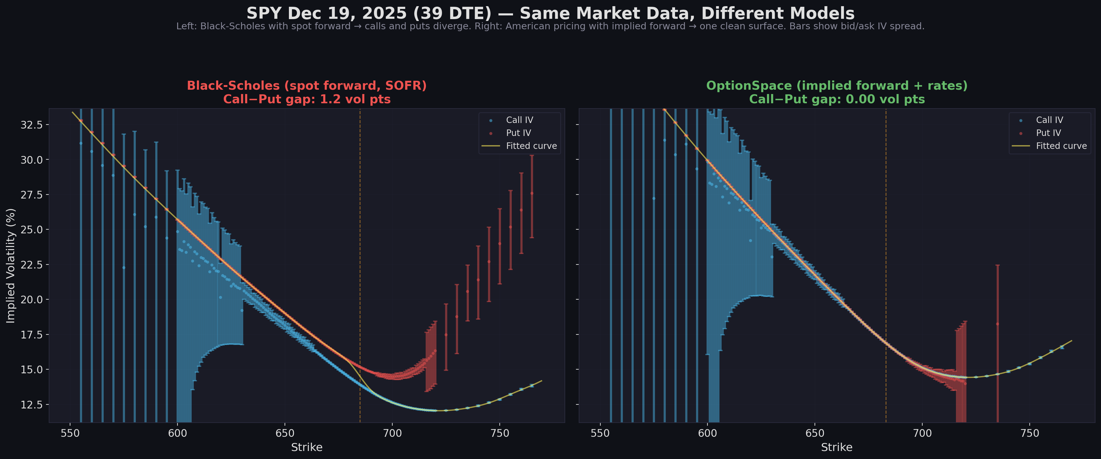 39 DTE vol smile with dividend