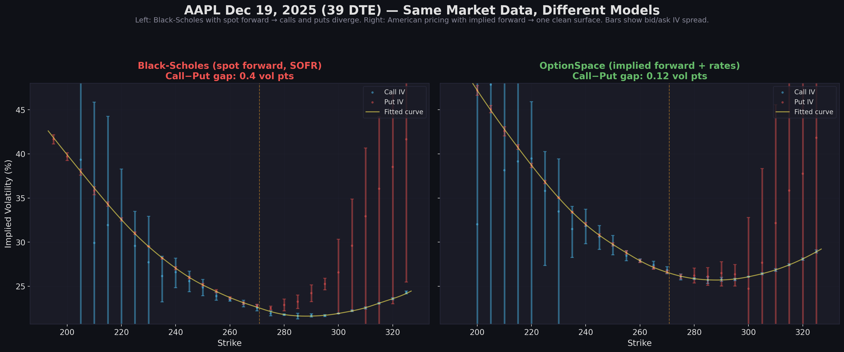 AAPL 39 DTE vol smile comparison