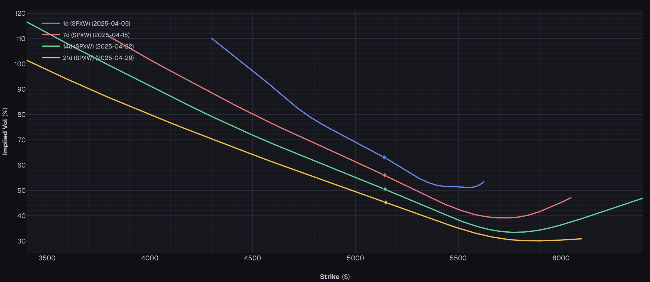Multiple vol curves across expirations overlaid