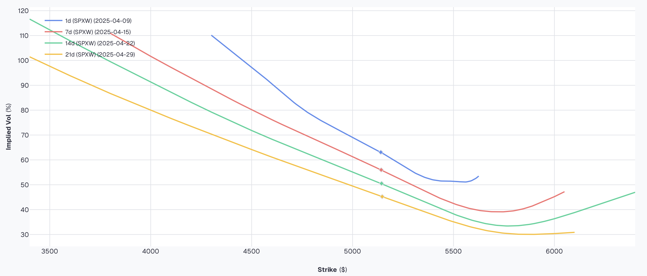 Multiple vol curves across expirations overlaid