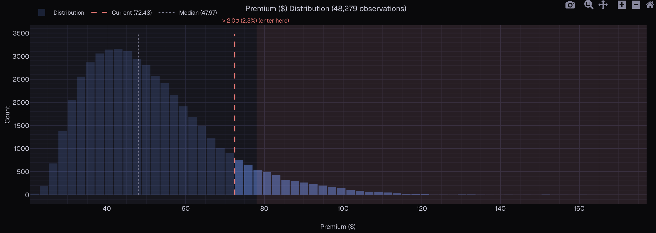 Premium distribution showing where current value sits historically