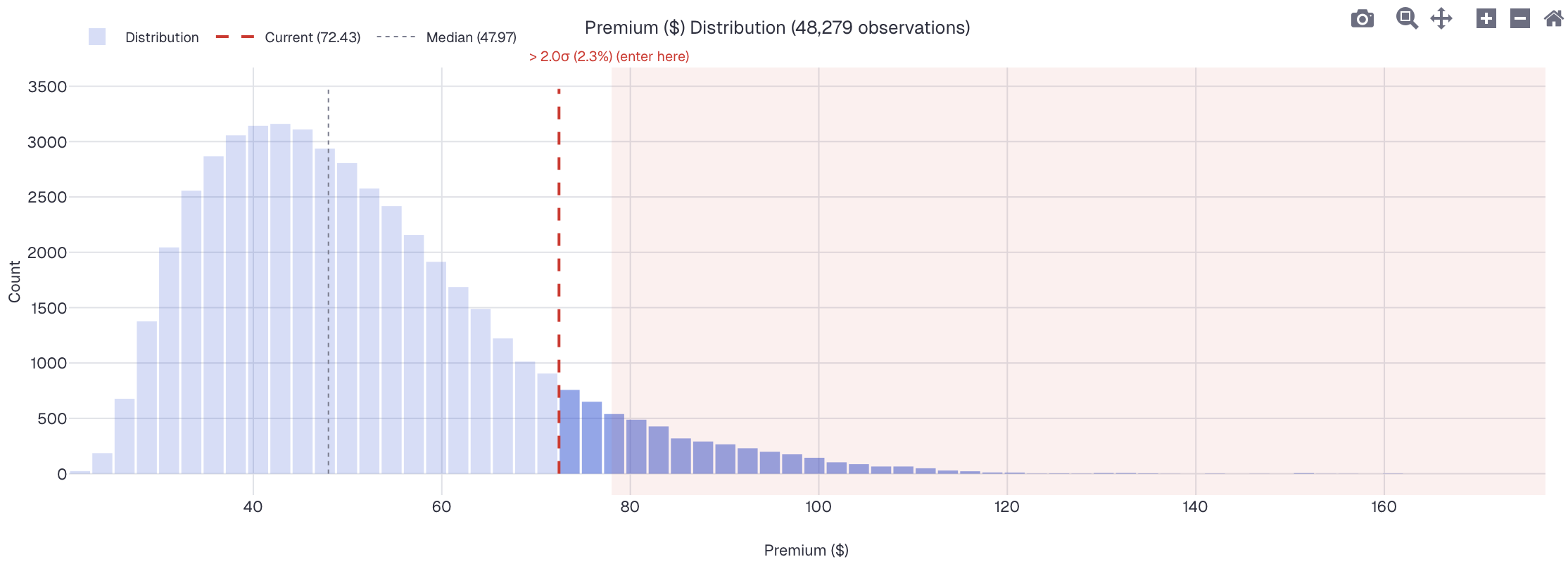 Premium distribution showing where current value sits historically