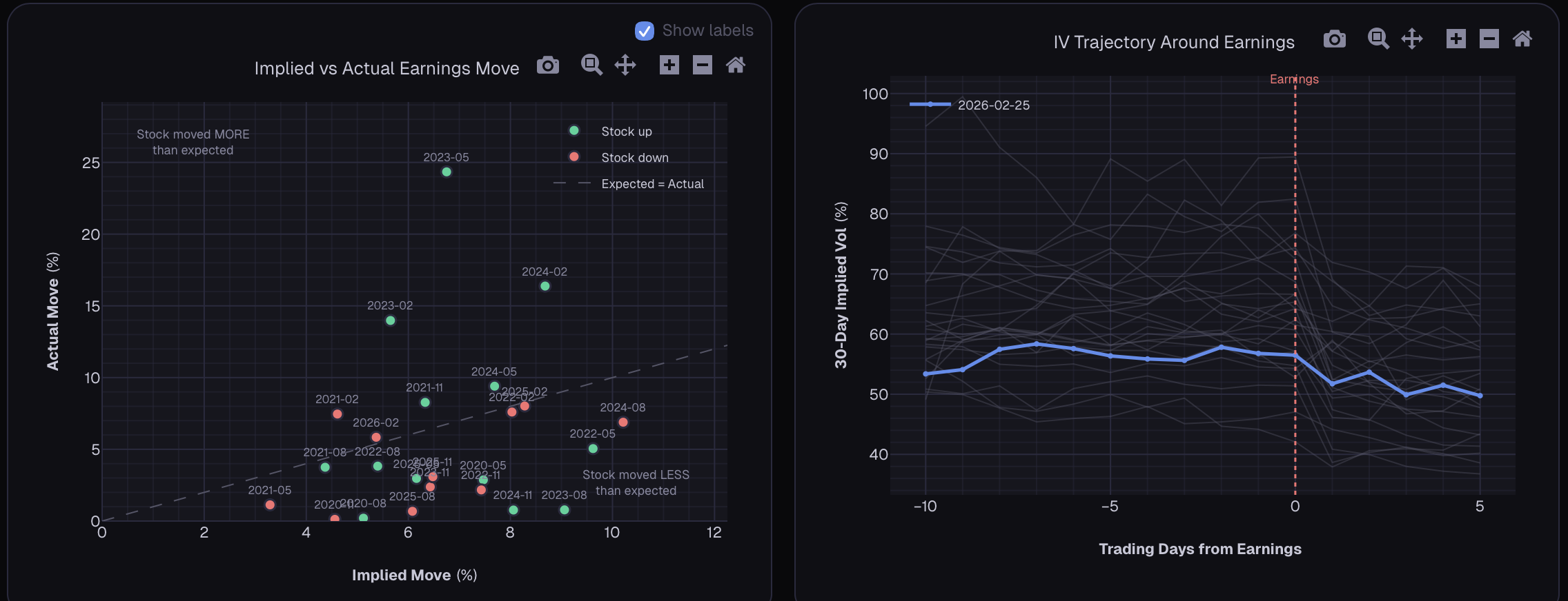 Earnings vol analysis showing implied vs actual moves and IV trajectory