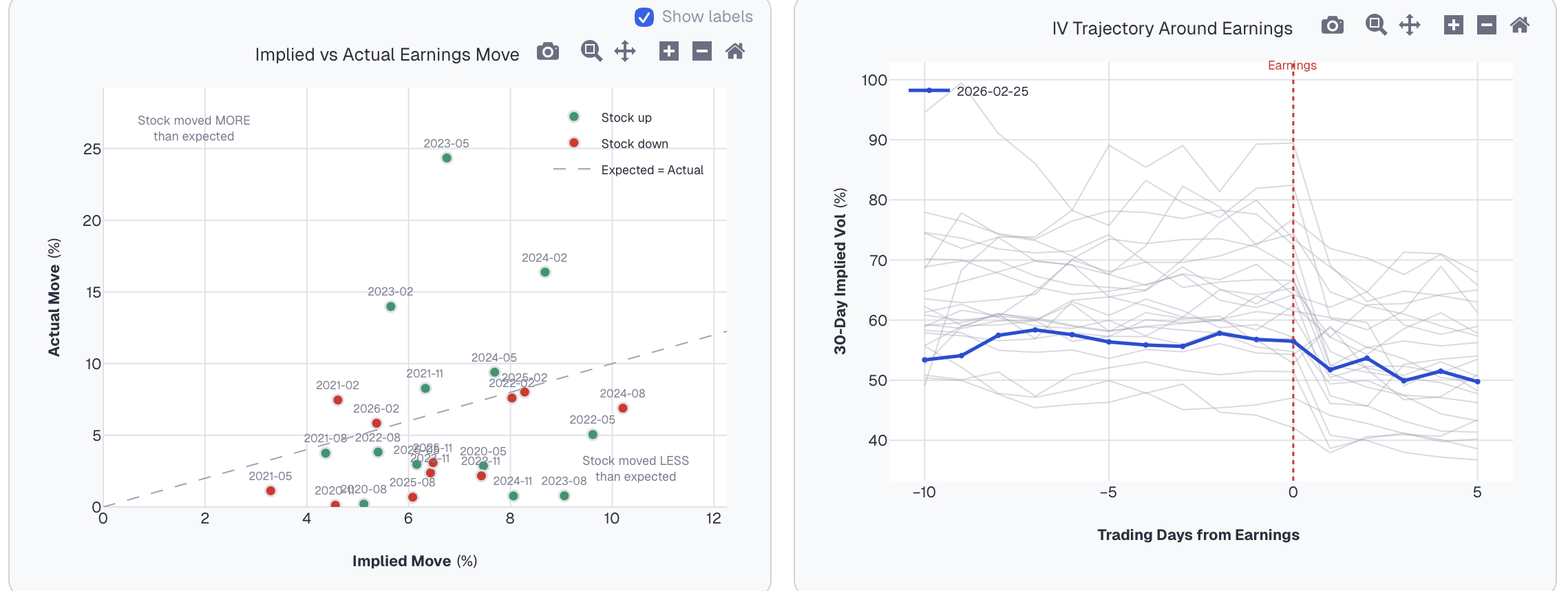 Earnings vol analysis showing implied vs actual moves and IV trajectory