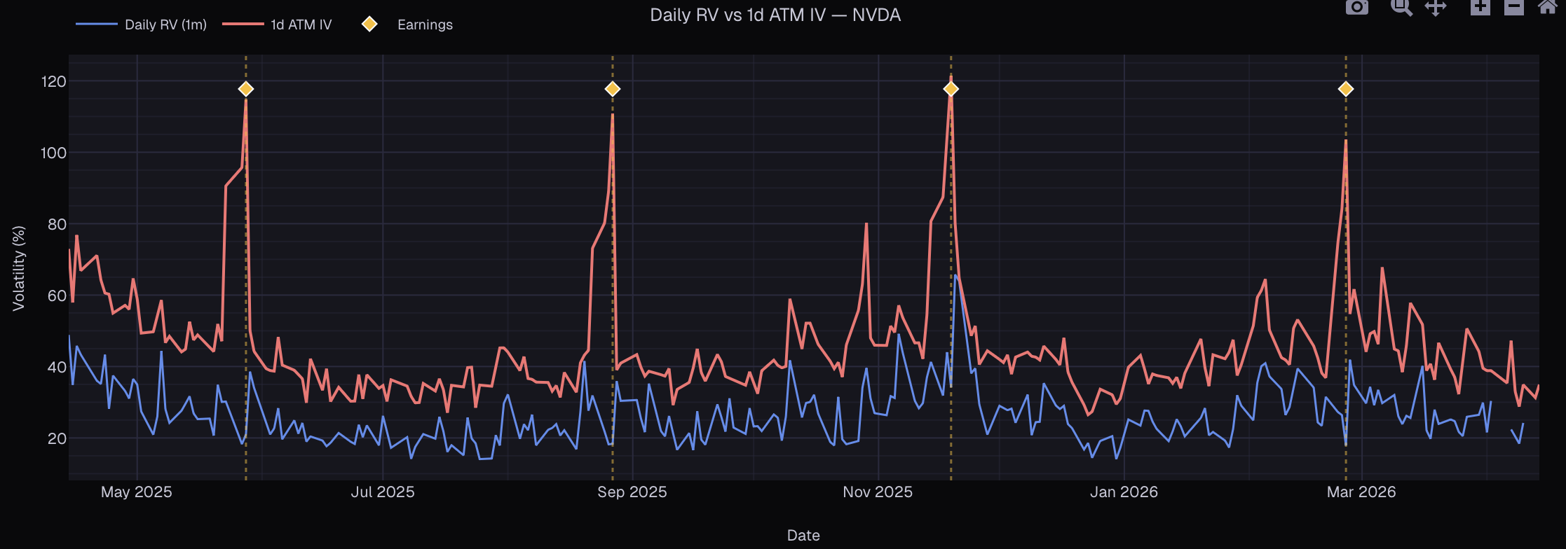 NVDA implied vol vs realized vol over one year