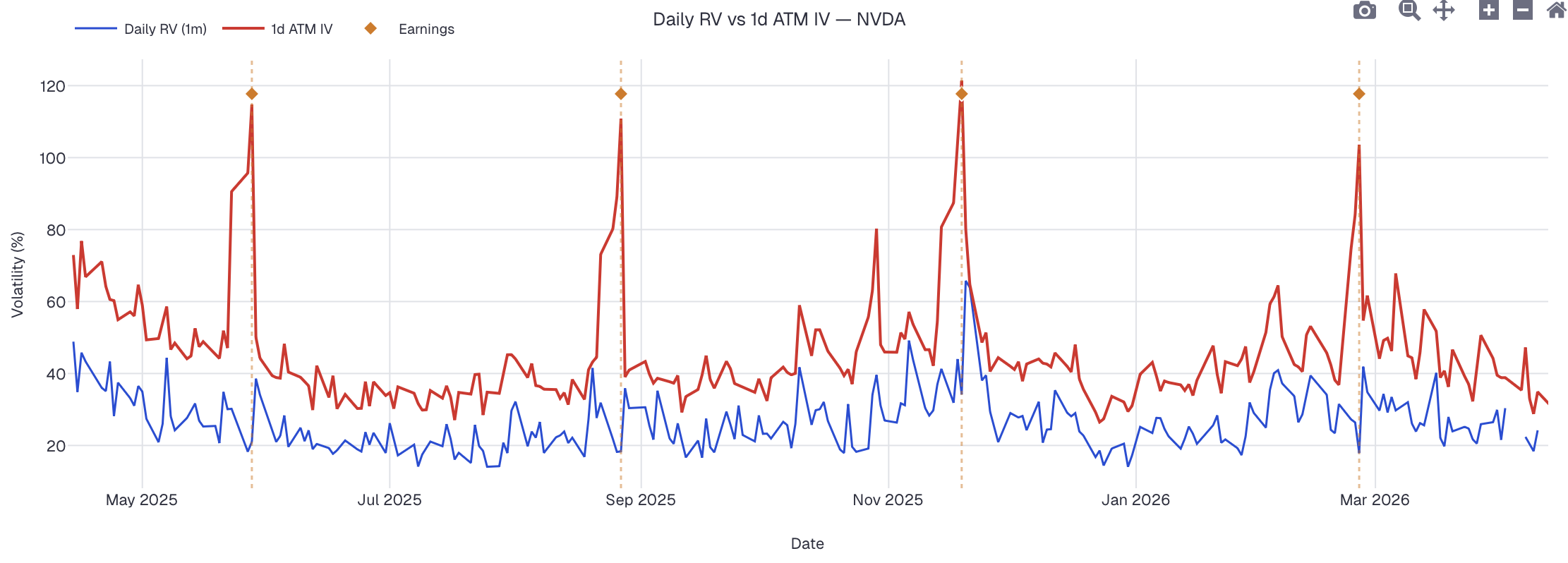 NVDA implied vol vs realized vol over one year