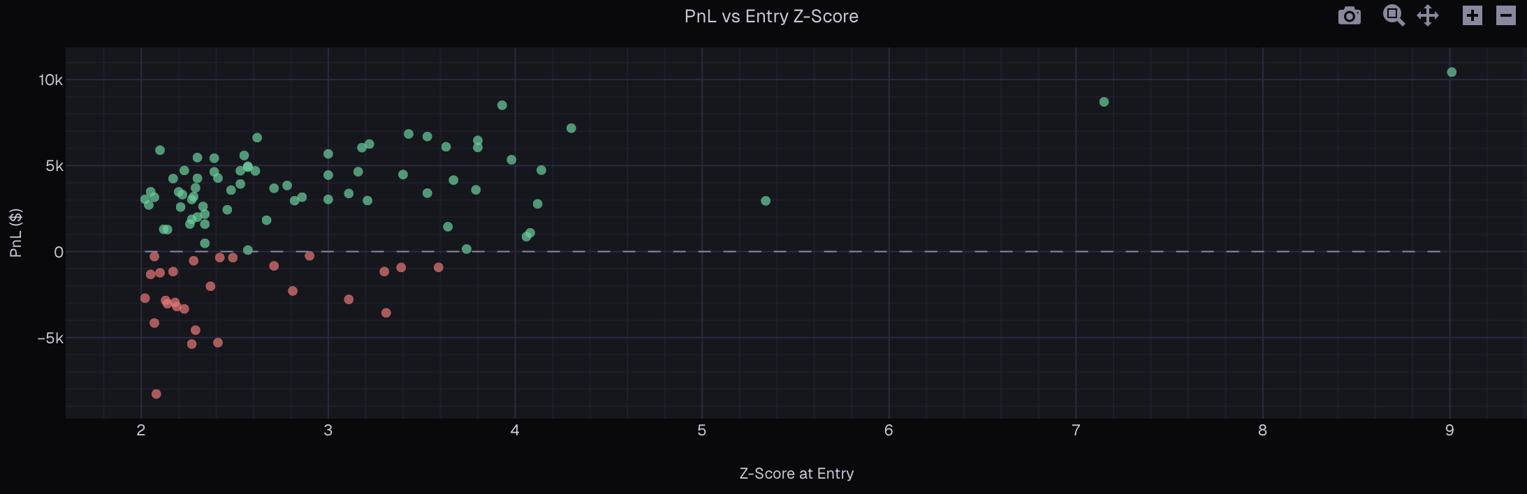 PnL vs entry z-score showing edge improving with signal strength