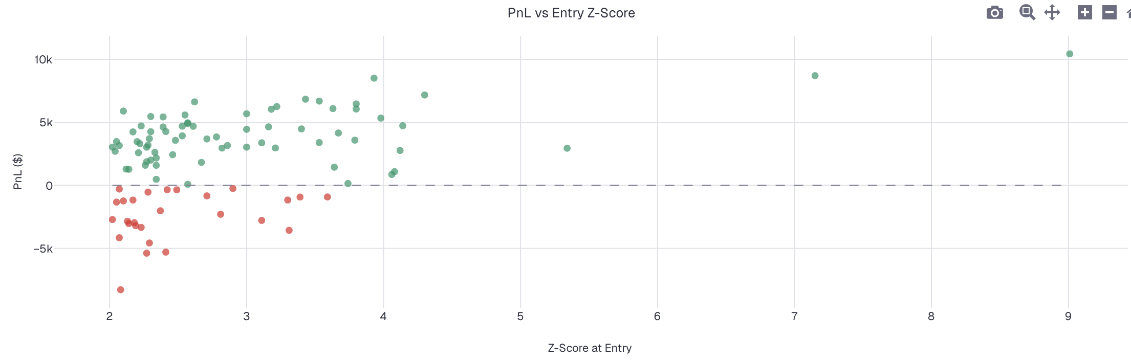 PnL vs entry z-score showing edge improving with signal strength